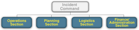 ICS organizational chart with the four General Staff functions highlighted:  Operations Section, Planning Section, Logistics Section, and Finance/Administration Section.