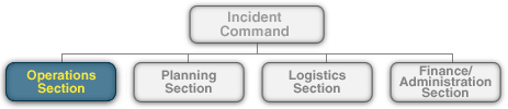 ICS organizational chart with the Operations Section highlighted.