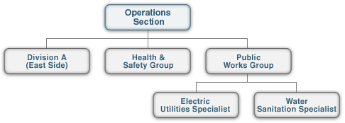 Ops Section with 1 Division and 2 Groups. One Group has 2 specialists.