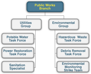 Public Works Branch, see long description